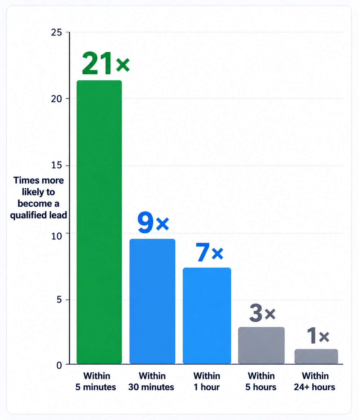 RAPID RESPONSE TO FRESH LEADS EQUALS MORE CUSTOMERS